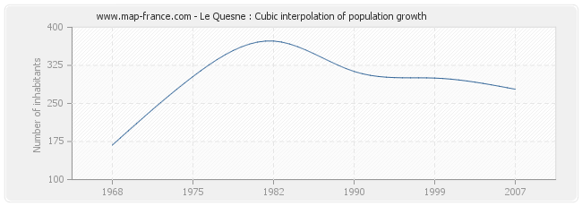 Le Quesne : Cubic interpolation of population growth